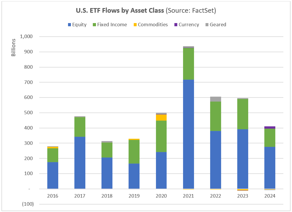 US ETF Flows by Asset Class
