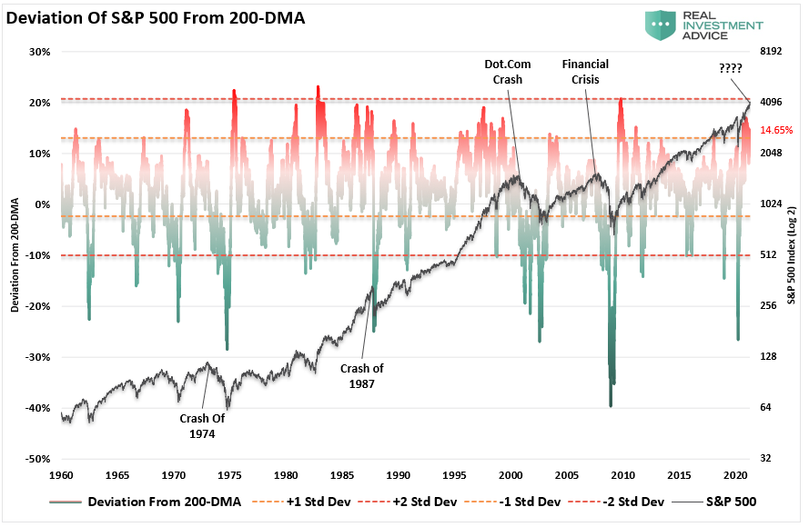 Bull Market End Badly, There Is No Way This Bull Market Doesn’t End Very Badly