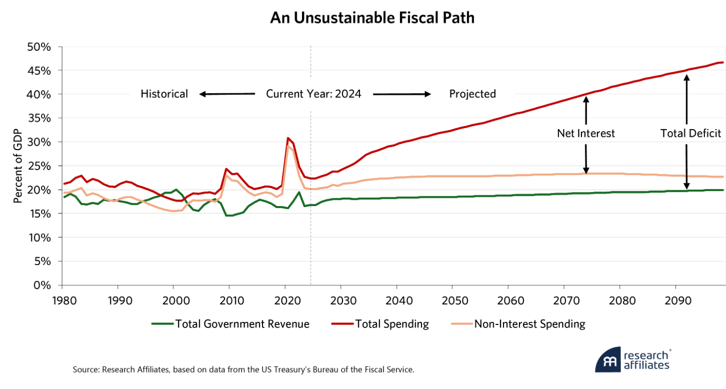 unsustainable fiscal path