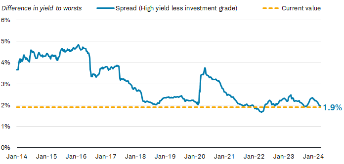Chart shows the difference in yield to worst for high-yield munis minus investment-grade munis dating back to January 2014. As of April 19, 2024, the spread was 1.9%.