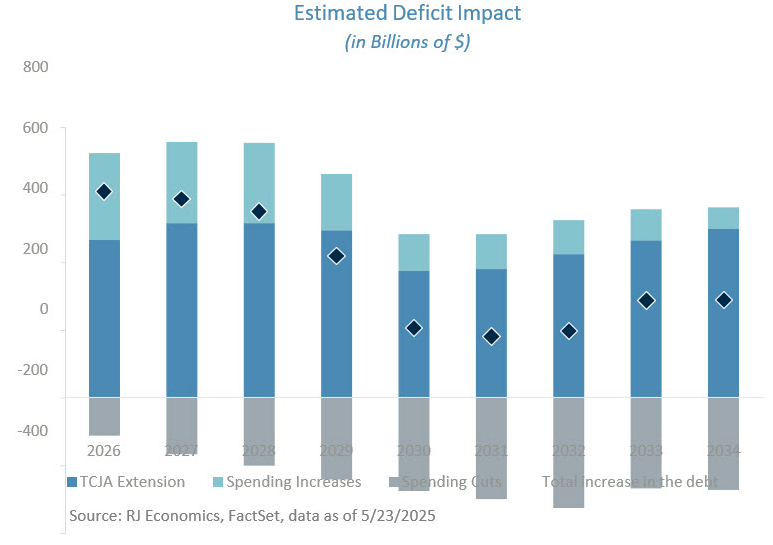 Esimated Deficit Imapact bar graph