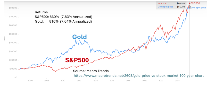 growth of $10,000