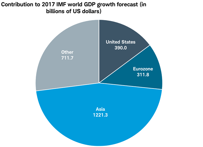 Asia to contribute nearly half of global growth in 2017
