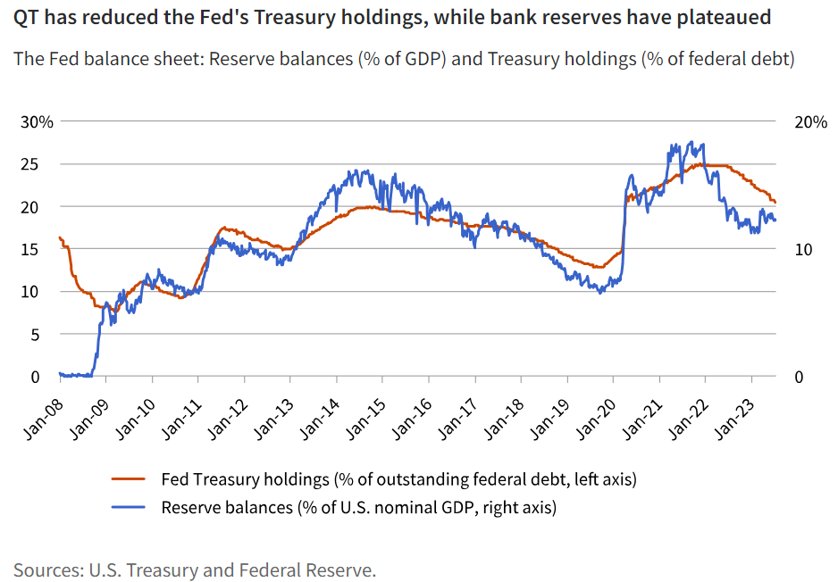 QT has reduced the Fed's Treasury holdings, while bank reserves have plateaued