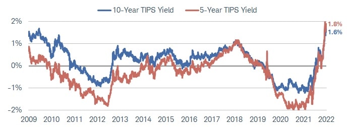 Chart shows the yields for 10-year and 5-year TIPS from 2009 to October 18, 2022. As of October 18, 2022, the 10-year TIPS yield was 1.6% and the 5-year TIPS yield was 1.8%, both at the highest levels in more than 10 years.