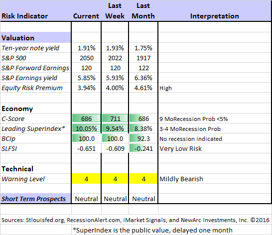 indicator snapshot 031916