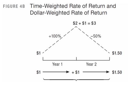 Time-Weighted Rate of Return