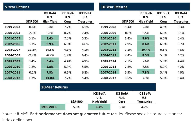 five-, ten-, and 20-year annualized returns for major asset classes following the 2000 peak