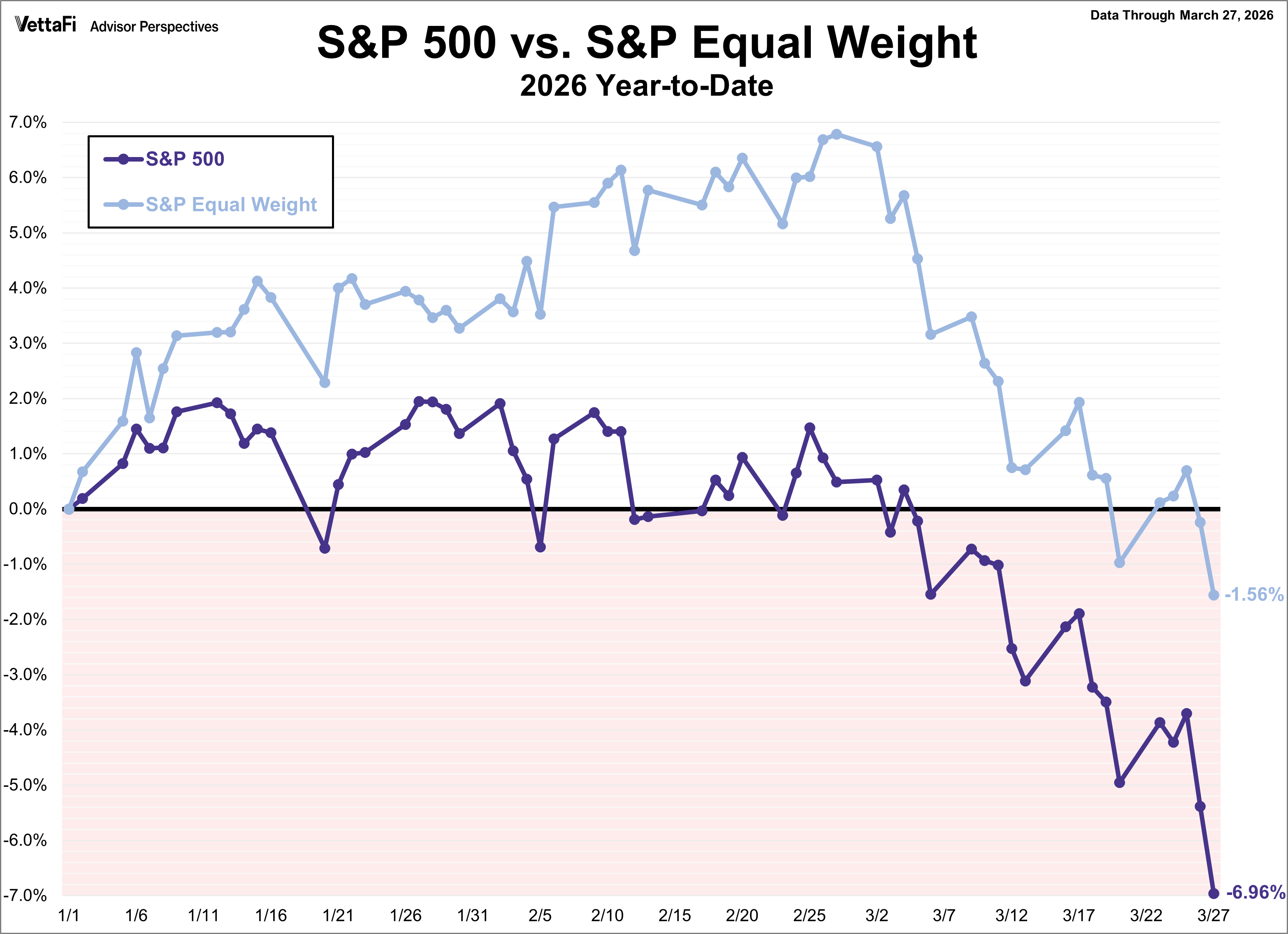 SP500 vs SP Equal Weight