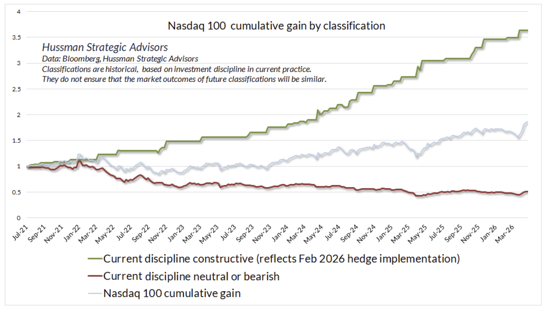 Nasdaq 100
