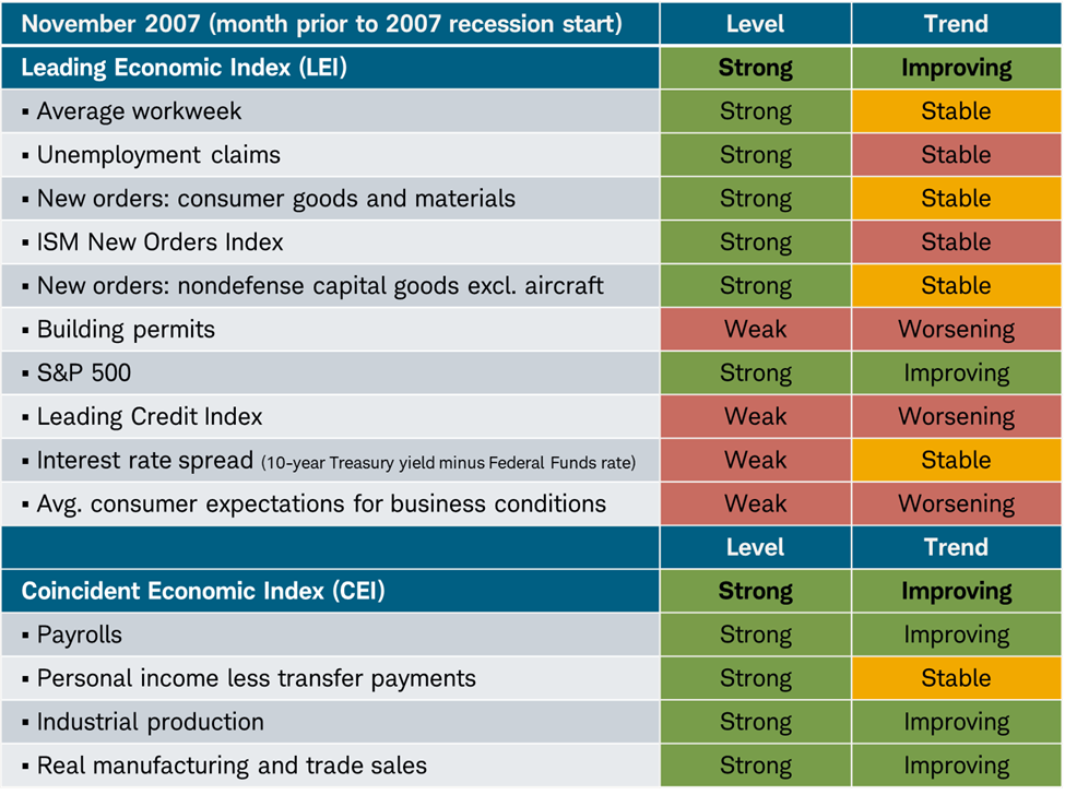 The trends for the LEI&rsquo;s components were much weaker than the levels in advance of the 2007 recession.