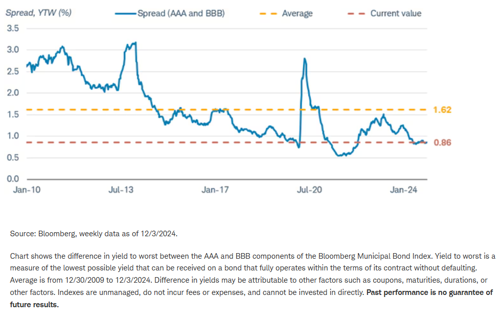 BBB munis vs AAA bonds