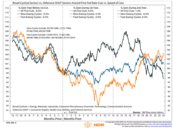 Slow Cutting Favors Cyclicals