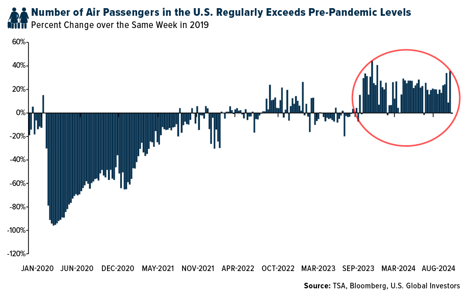 number air passengers