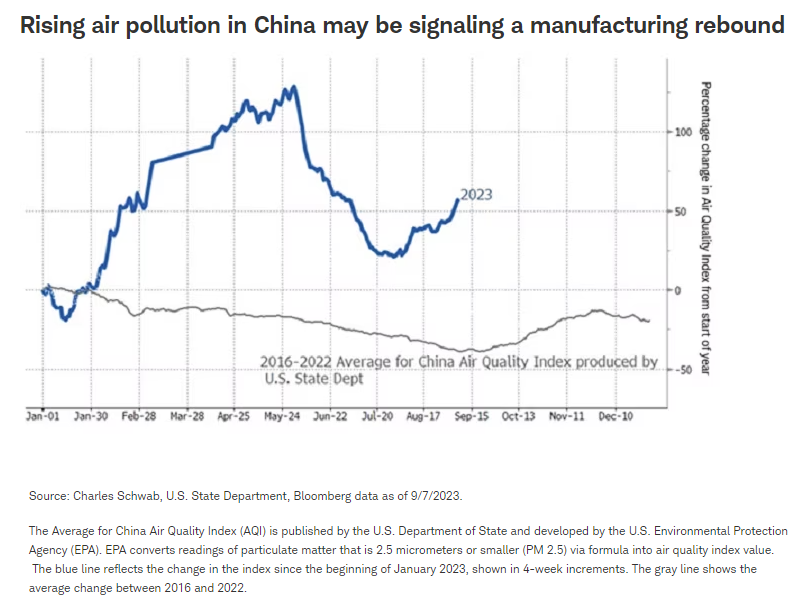 Rising air pollution in China may be signaling a manufacturing rebound