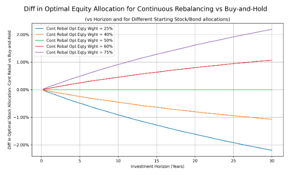 diff in optimal