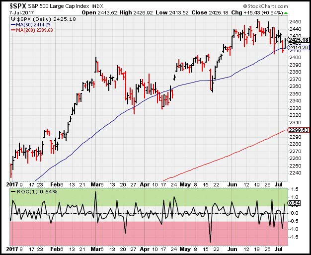SPX Chart