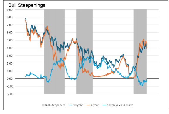 bull steepenings