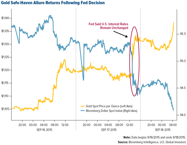 Gold-Safe-Haven-Allure-Retunrs-Following-Fed-Decision