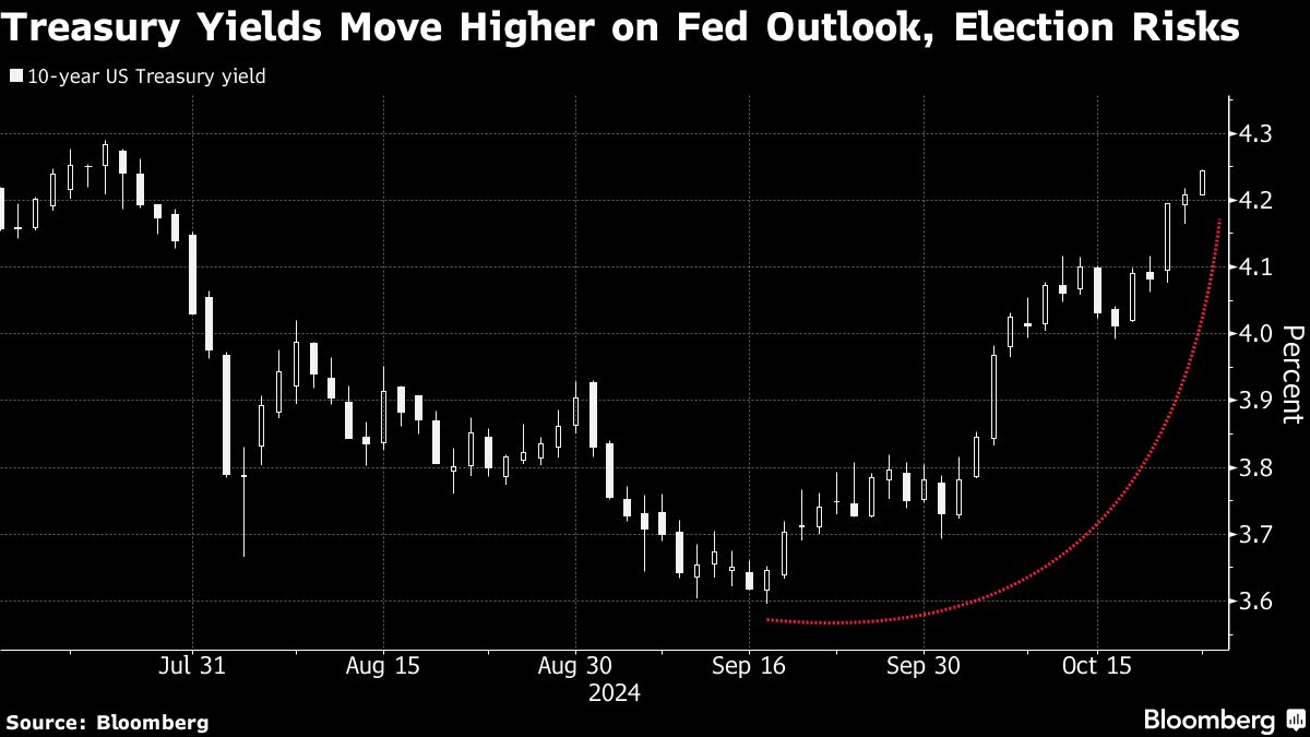 treasury yields