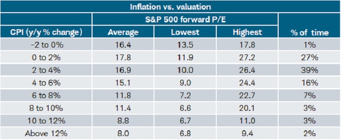October's CPI read of 7.7% (on a y/y basis) is consistent with an average forward P/E of 11.8.