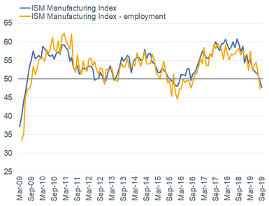 ISM Manufacturing with Employment