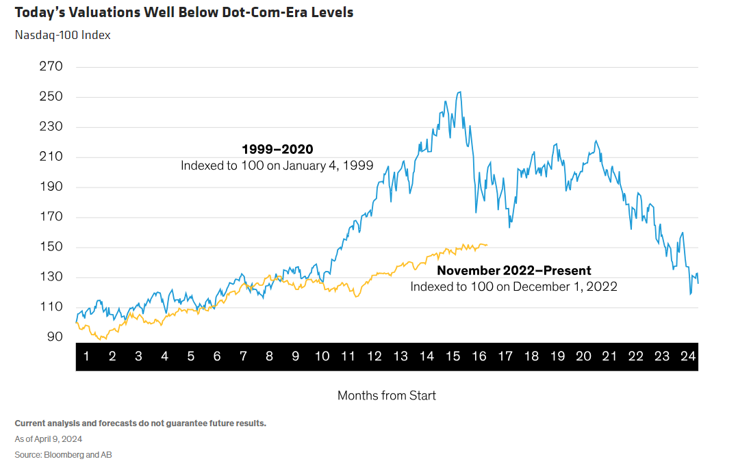 Todays Valuations Well Below Dot-Com-Era Levels