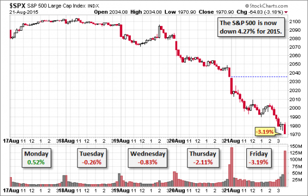 SPX-five-day