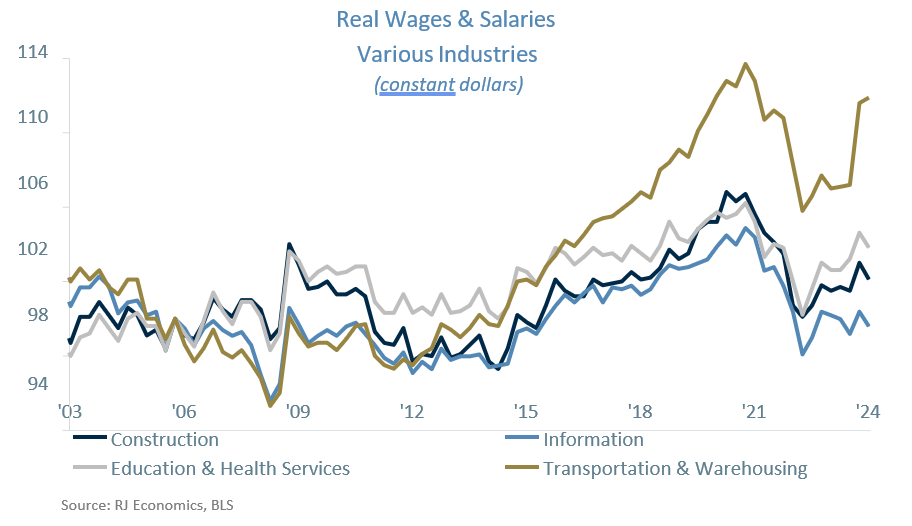 Various Industries Real Wages and Salaries
