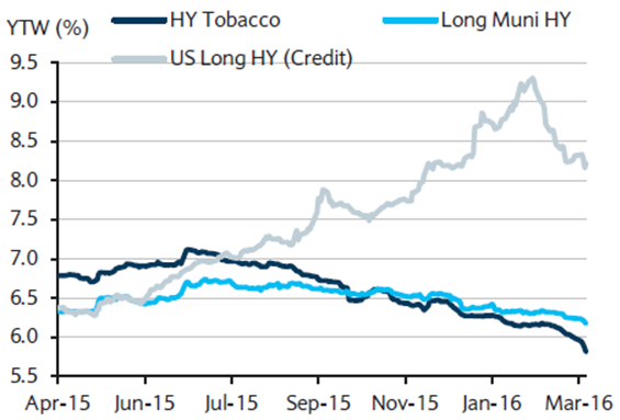 Exhibit 4_Yields on high-yield munis have tightened considerably vs. high-yield corporates_rev