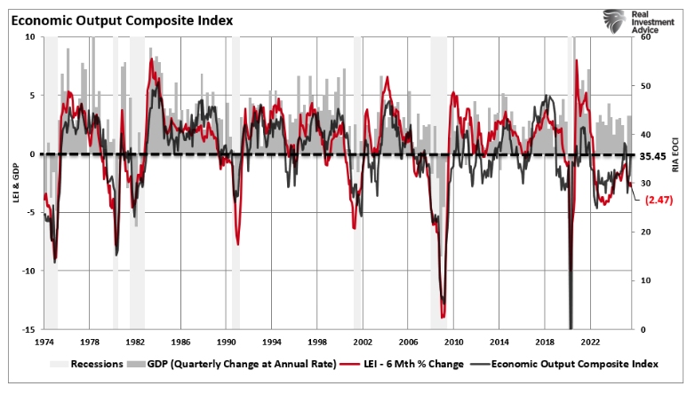 economic output