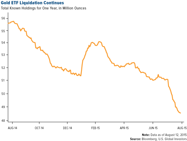 Gold-ETF-Liquidation-Continues