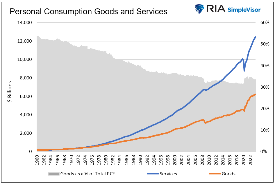 personal consumption