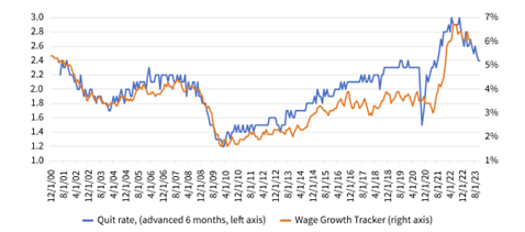 Key labor market indicators are rolling over