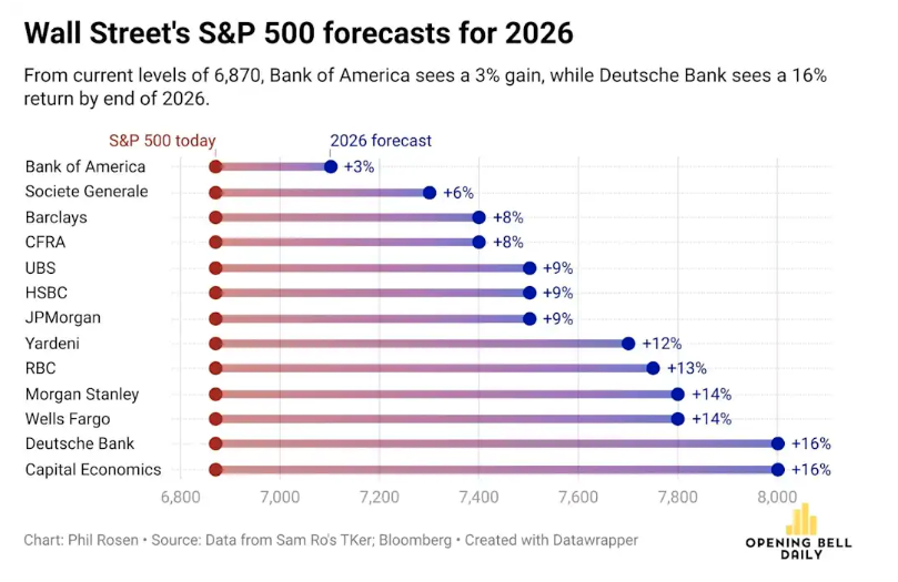wall streets S&P 500