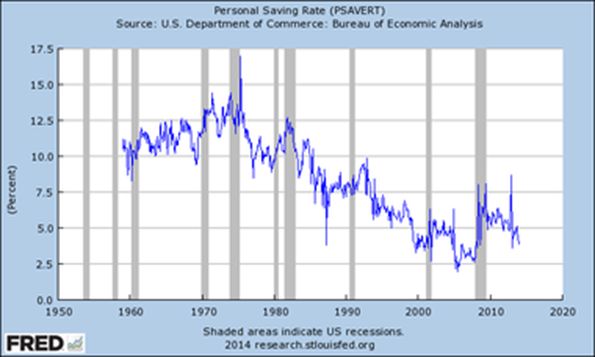 Personal Saving Rate