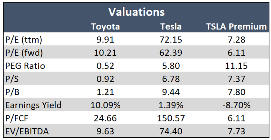valuations