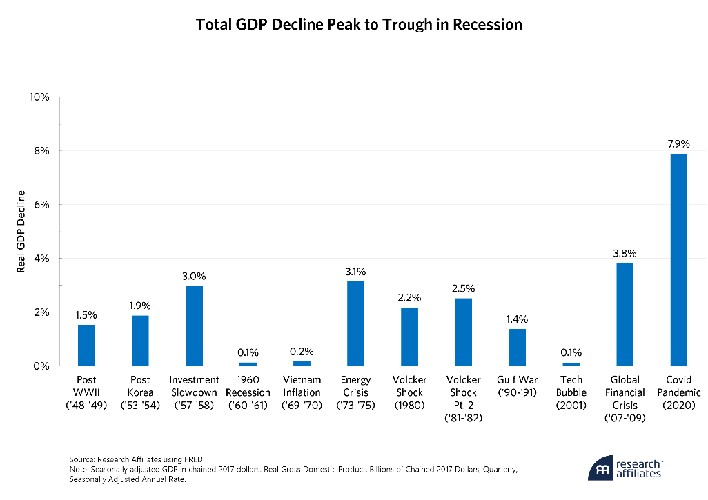 total gdp decline