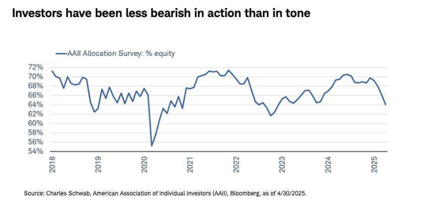 investors less bearish