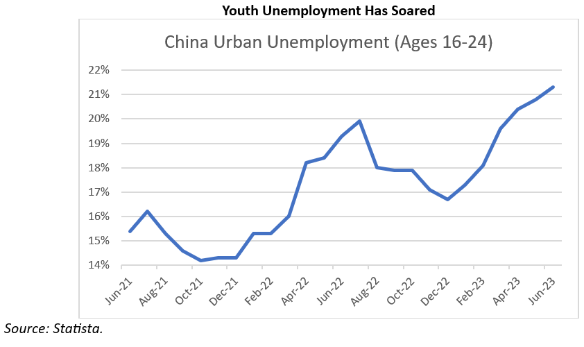 youth unemployment