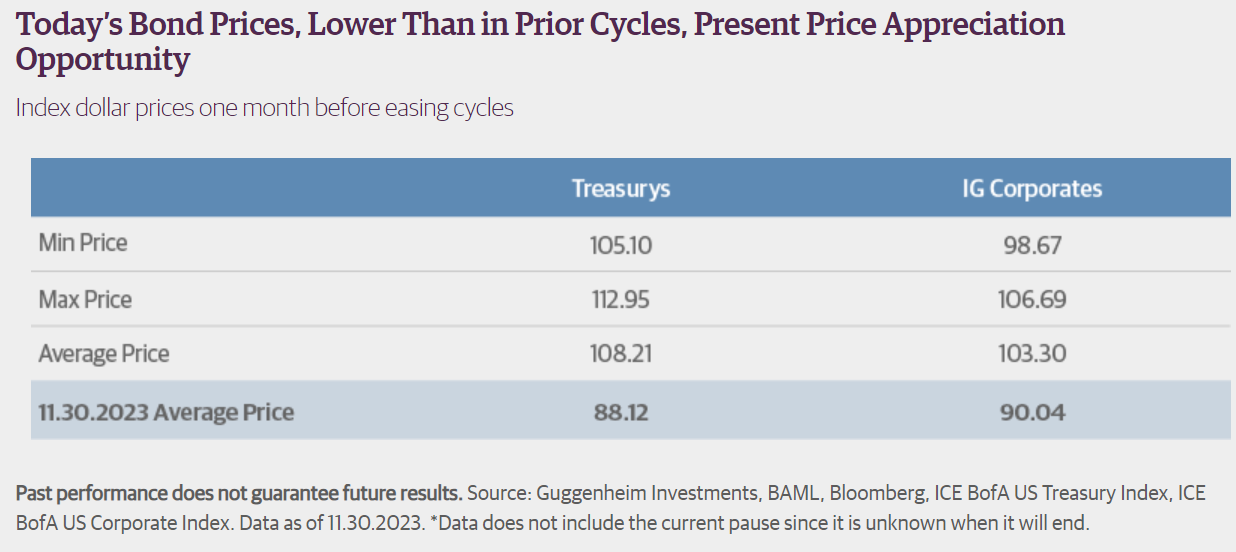 todays bond prices