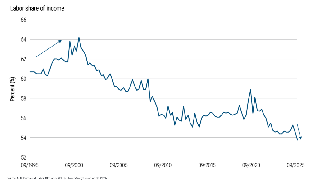 labor share graph