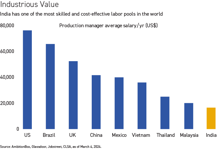 India has a very skilled cost-effective labor pool