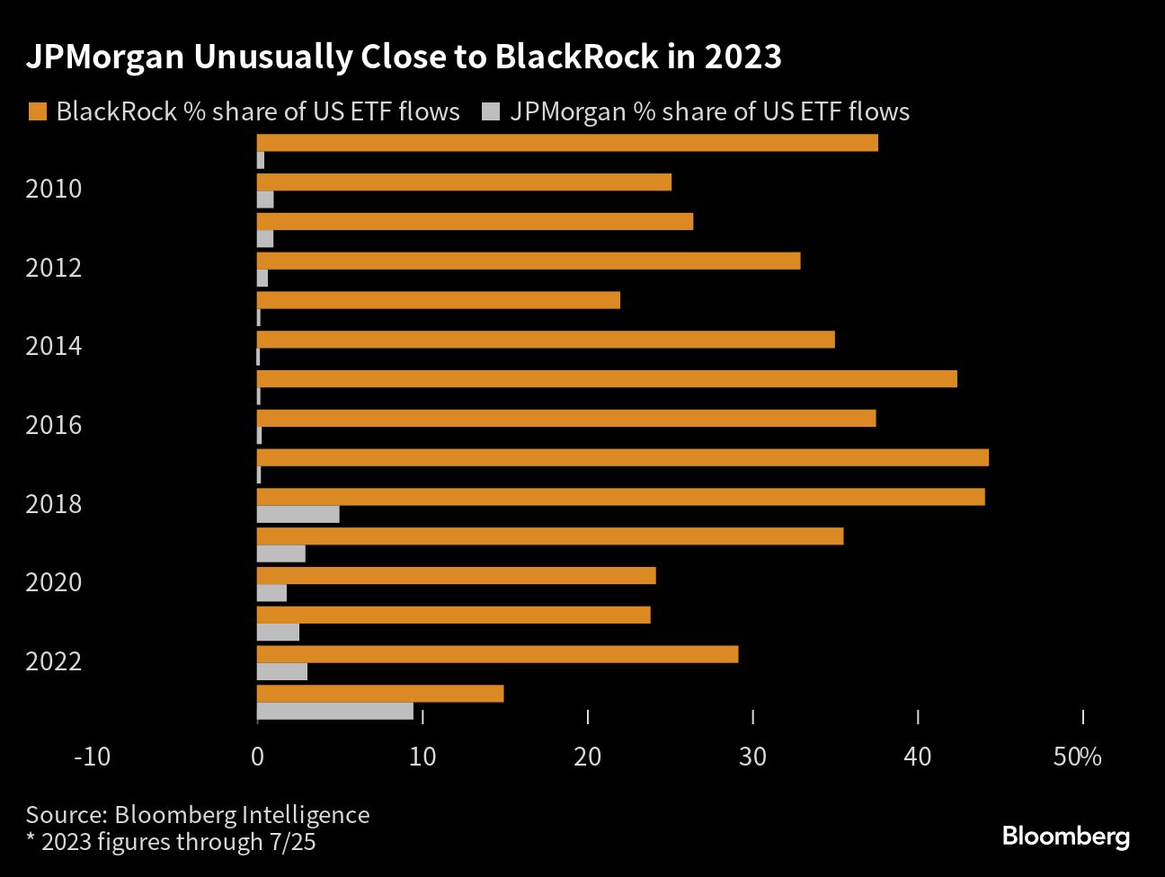 JPMorgan Unusually Close to BlackRock in 2023