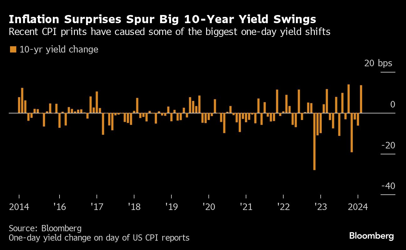 Inflations Surprises Spur Big 10 Year Yield Swings