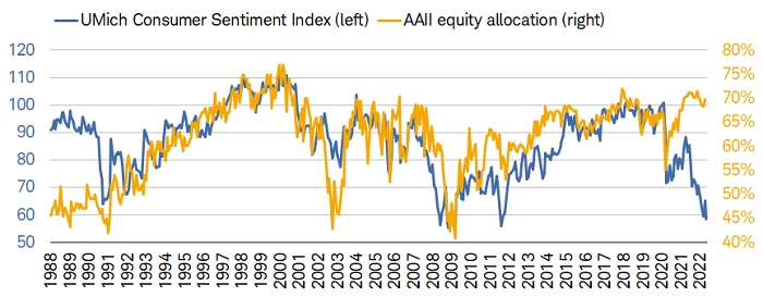 University of Michigan's Consumer Sentiment Index dropped to 58.4 in May while AAII equity allocation was 69.8% in April. The April spread between the two was -4.62. 
