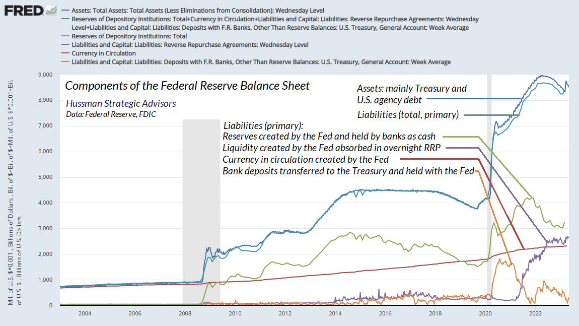 Components of the Federal Reserve Balance Sheet