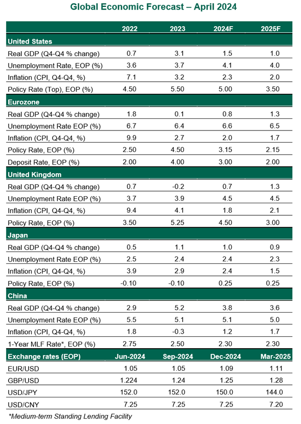 Global Economic Forecast - April 2024