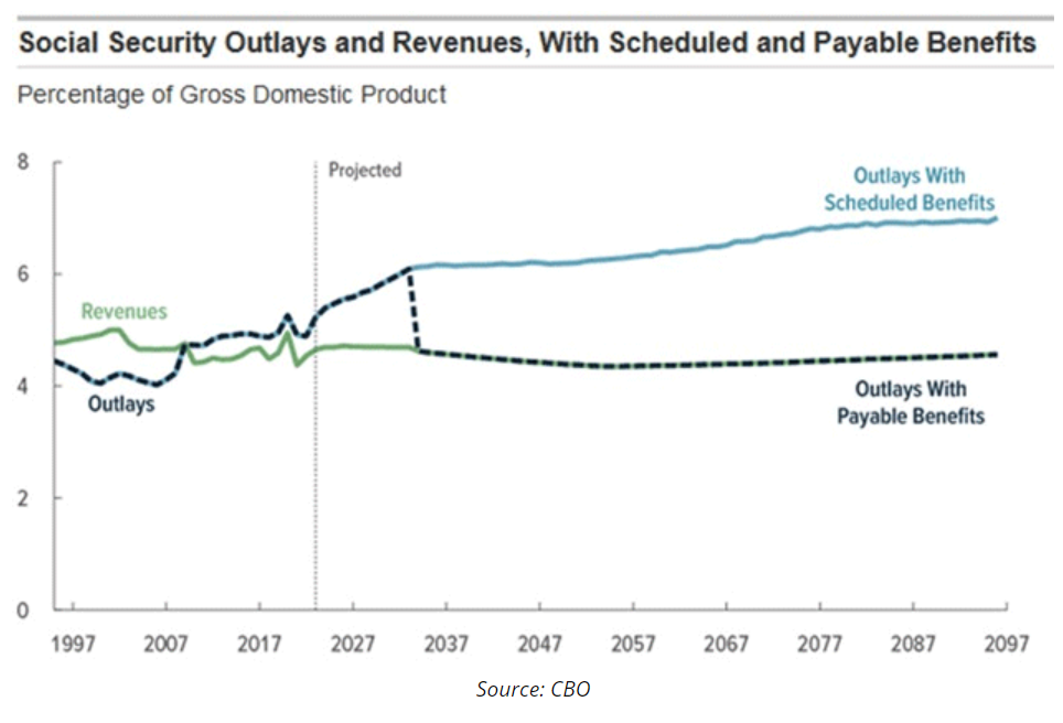 social security outlays
