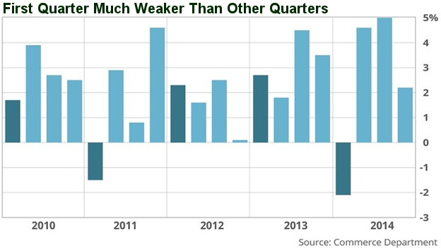 First Quarter Much Weaker